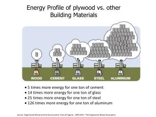 Energy Profile of plywood vs. other Building Materials