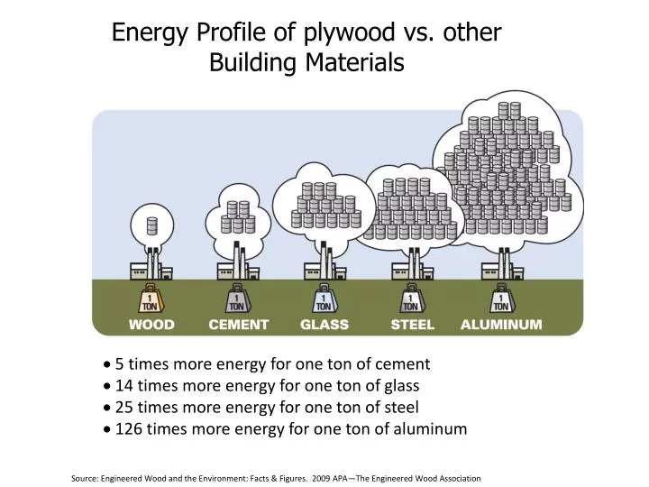 energy profile of plywood vs other building materials