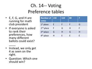 Ch. 14-- Voting Preference tables