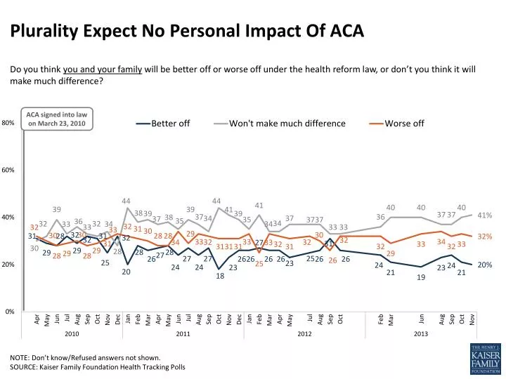 plurality expect no personal impact of aca