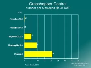 Grasshopper Control number per 5 swee p s @ 28 DAT