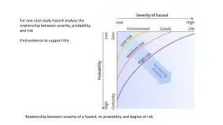 Relationship between severity of a hazard, its probability and degree of risk