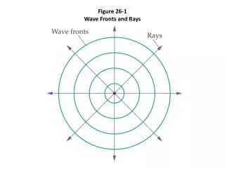 Figure 26-1 Wave Fronts and Rays