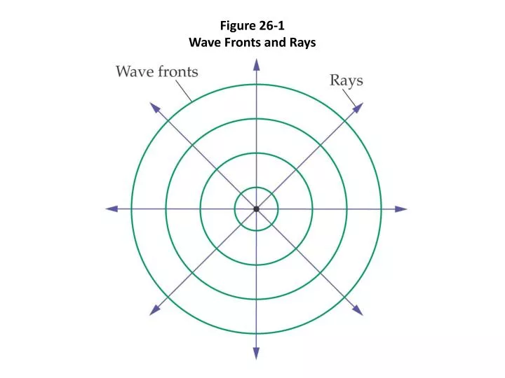 figure 26 1 wave fronts and rays