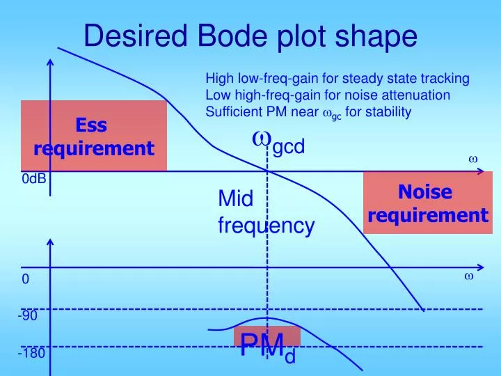 desired bode plot shape