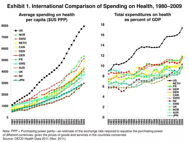 exhibit 1 international comparison of spending on health 1980 2009