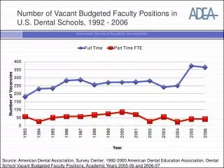 Number of Vacant Budgeted Faculty Positions in U.S. Dental Schools, 1992 - 2006