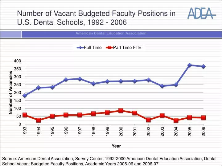 number of vacant budgeted faculty positions in u s dental schools 1992 2006