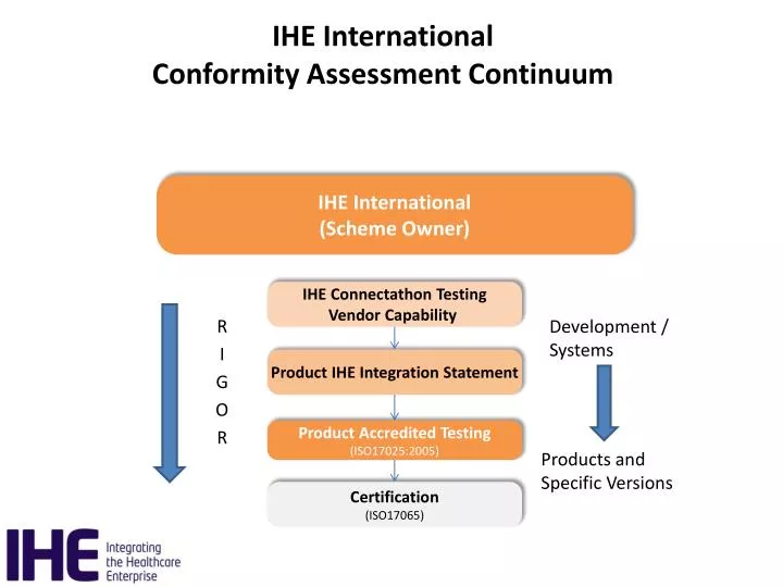 ihe international conformity assessment continuum