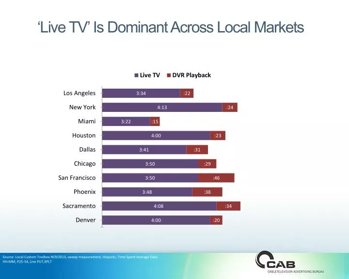 live tv is dominant across local markets