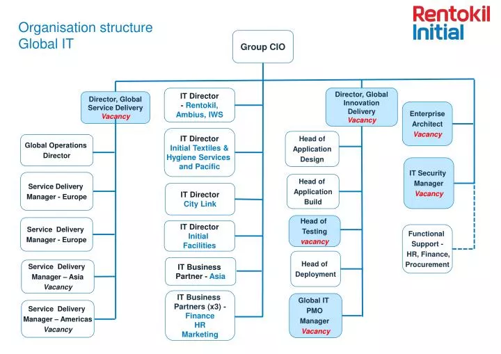 organisation structure global it