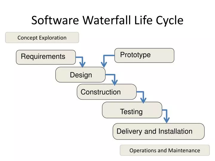 software waterfall life cycle