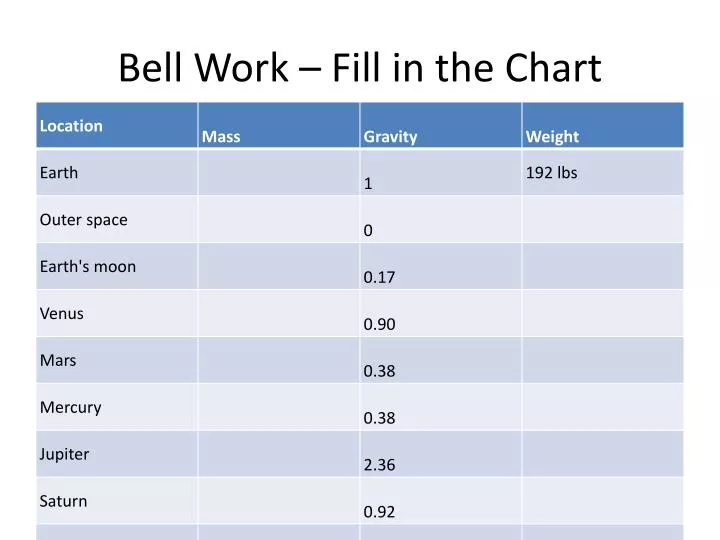 bell work fill in the chart