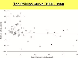 The Phillips Curve: 1900 - 1960
