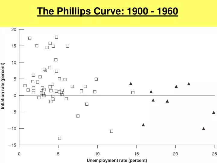 the phillips curve 1900 1960