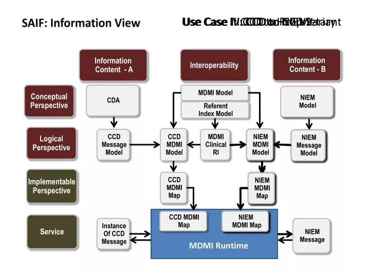 saif information view