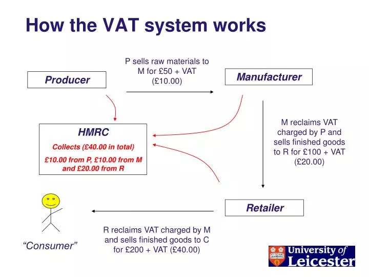 how the vat system works