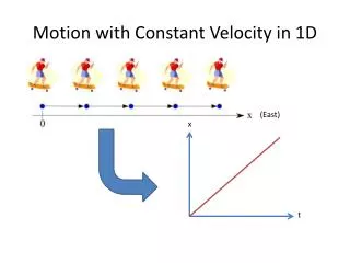 Motion with Constant Velocity in 1D