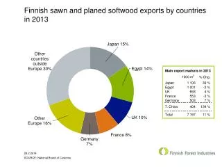 Finnish sawn and planed softwood exports by countries in 2013