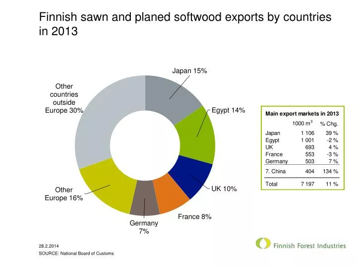 finnish sawn and planed softwood exports by countries in 2013