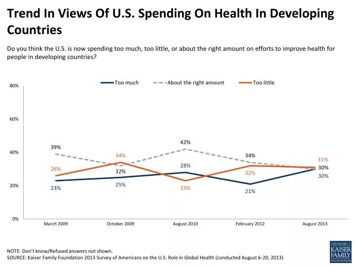 trend in views of u s spending on health in developing countries