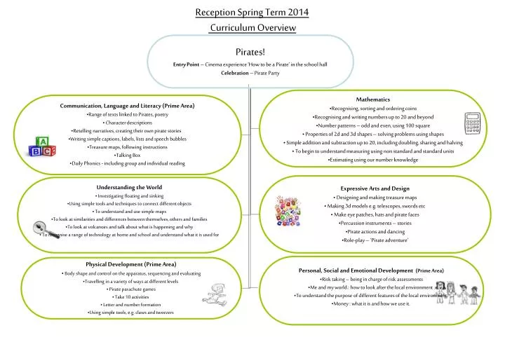 reception spring term 2014 curriculum overview