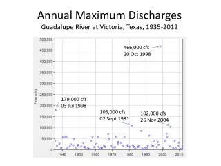 Annual Maximum Discharges Guadalupe River at Victoria, Texas, 1935-2012