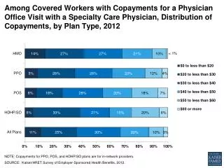 NOTE: Copayments for PPO, POS, and HDHP/SO plans are for in-network providers.