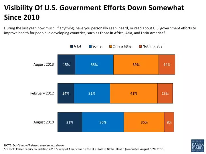 visibility of u s government efforts down somewhat since 2010