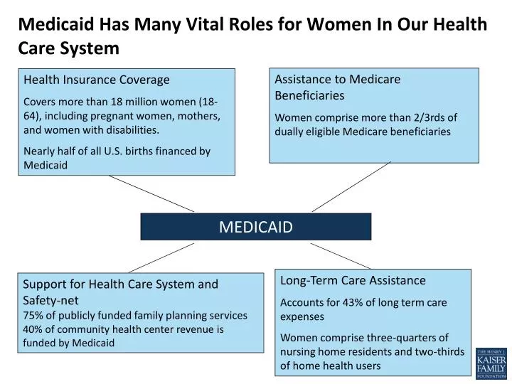 medicaid has many vital roles for women in our health care system