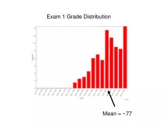 Exam 1 Grade Distribution
