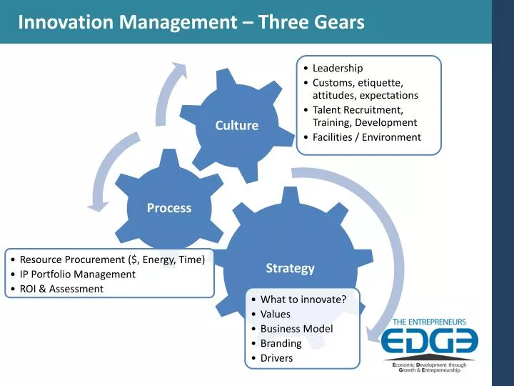 innovation management three gears