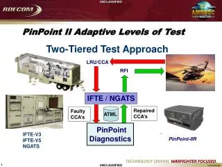 PinPoint II Adaptive Levels of Test