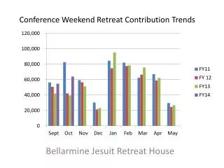Conference Weekend Retreat Contribution Trends