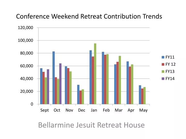 conference weekend retreat contribution trends