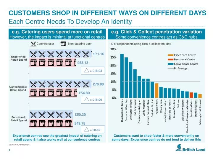 customers shop in different ways on different days each centre n eeds t o d evelop a n i dentity