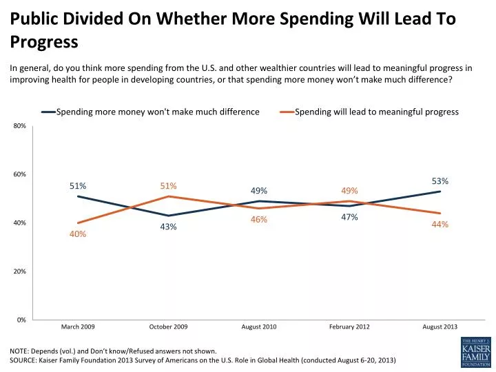 public divided on whether more spending will lead to progress
