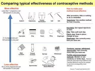 Comparing typical effectiveness of contraceptive methods
