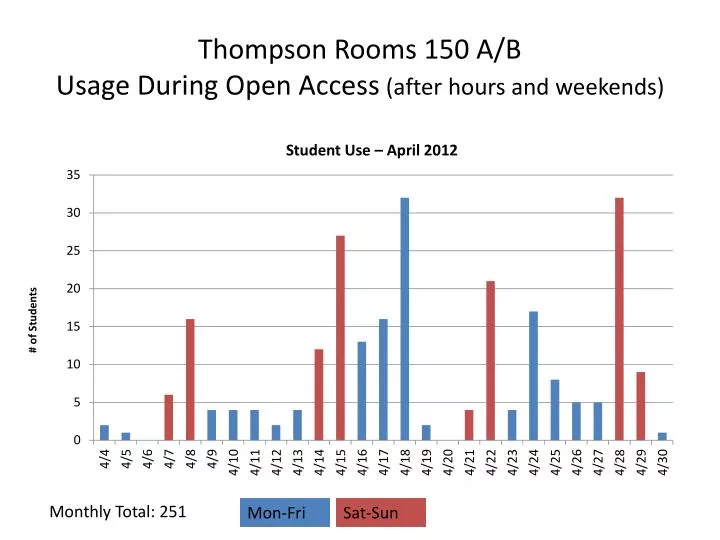 thompson rooms 150 a b usage during open access after hours and weekends