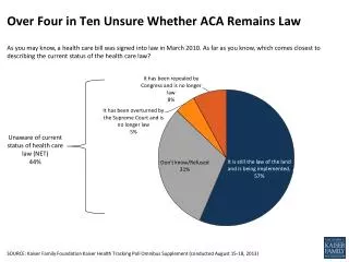 Over Four in Ten Unsure Whether ACA Remains Law