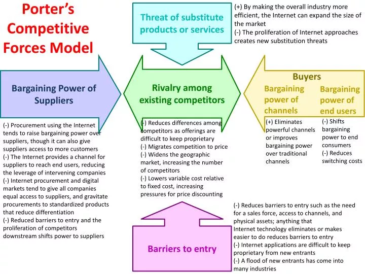 porter s competitive forces model