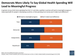 Democrats More Likely To Say Global Health Spending Will Lead to Meaningful Progress