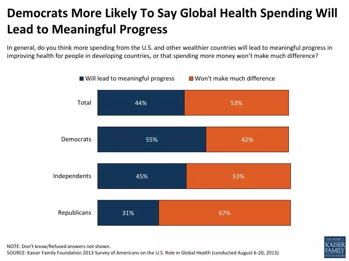 democrats more likely to say global health spending will lead to meaningful progress