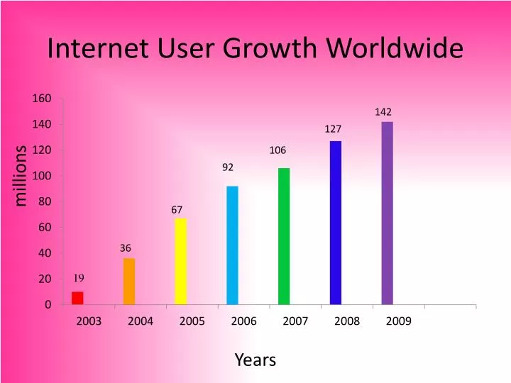internet user growth worldwide