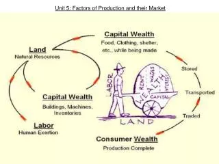 Unit 5: Factors of Production and their Market