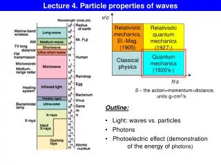 Lecture 4. Particle properties of waves