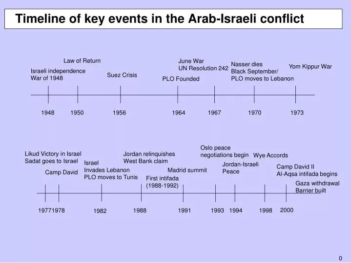 timeline of key events in the arab israeli conflict