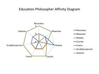 Education Philosopher Affinity Diagram