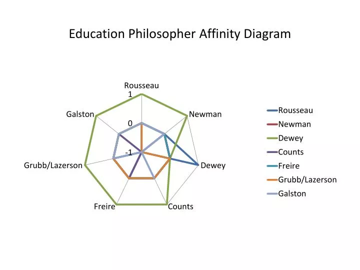 education philosopher affinity diagram