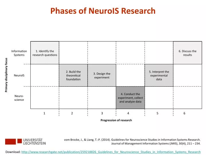 phases of neurois research